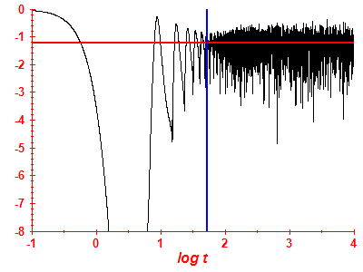 Survival probability log